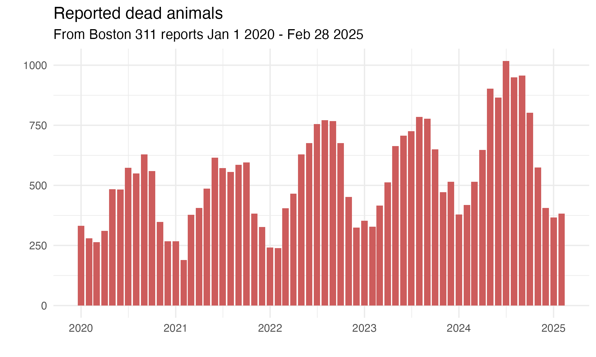 A time series bar chart spanning January 2022 to February 2025 showing a general rise in Boston 311 requests for dead animal pickups.