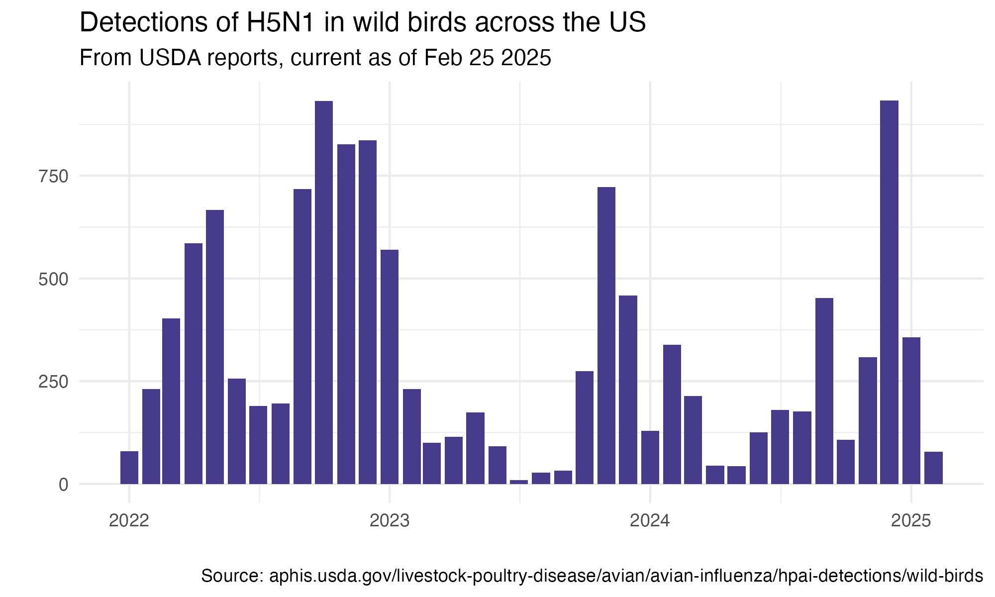 A monthly time series bar chart spanning January 2022 to February 2025 showing an uptick in bird flu (H5N1) detections across the US in December 2024, as well as a previous peaks in October 2022. Data by USDA.