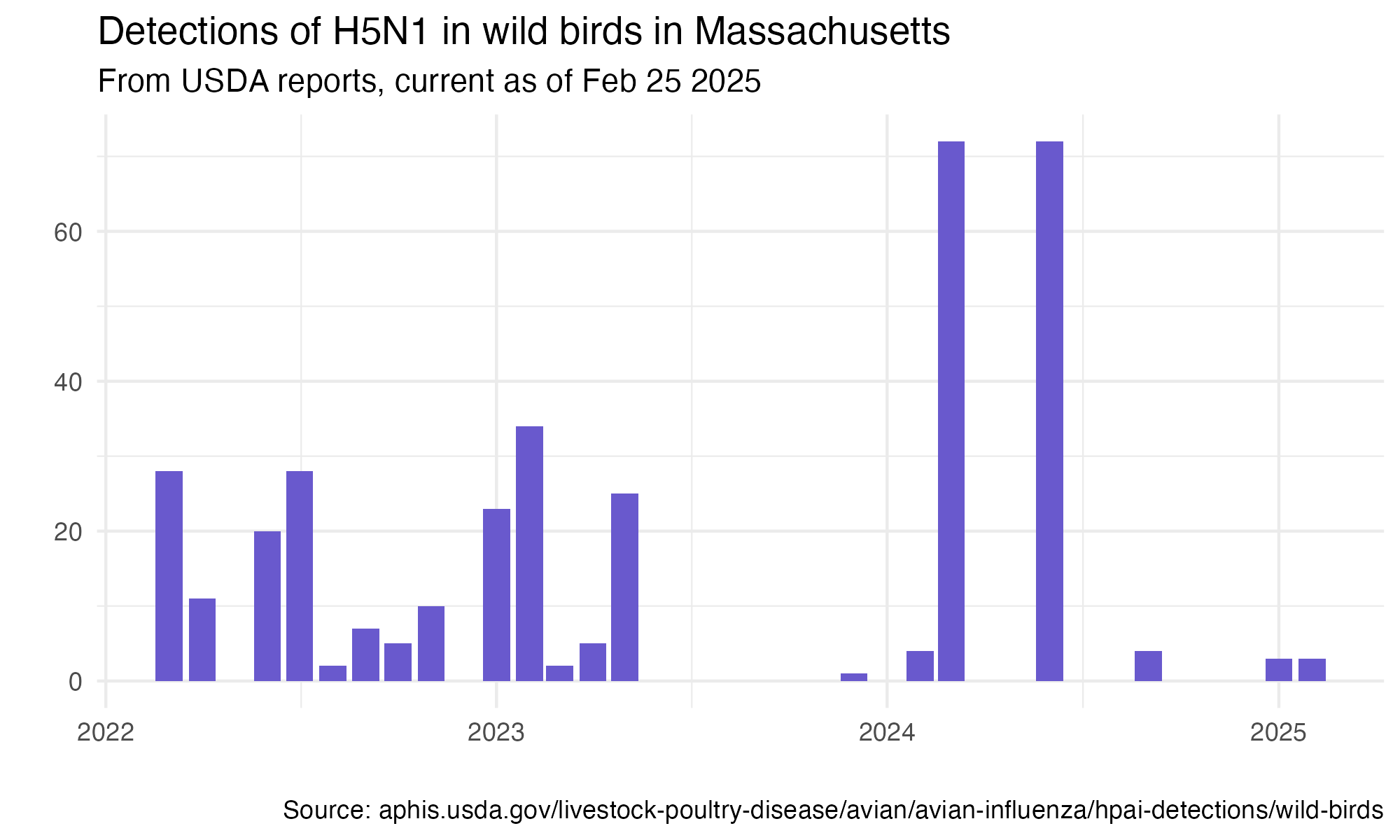 A monthly time series bar chart spanning January 2022 to February 2025 showing bird flu (H5N1) detections across Massachusetts. Data by USDA. Shows a handful of new cases in 2025, but doesn&rsquo;t seem to reflect the volume experts have reported elsewhere.