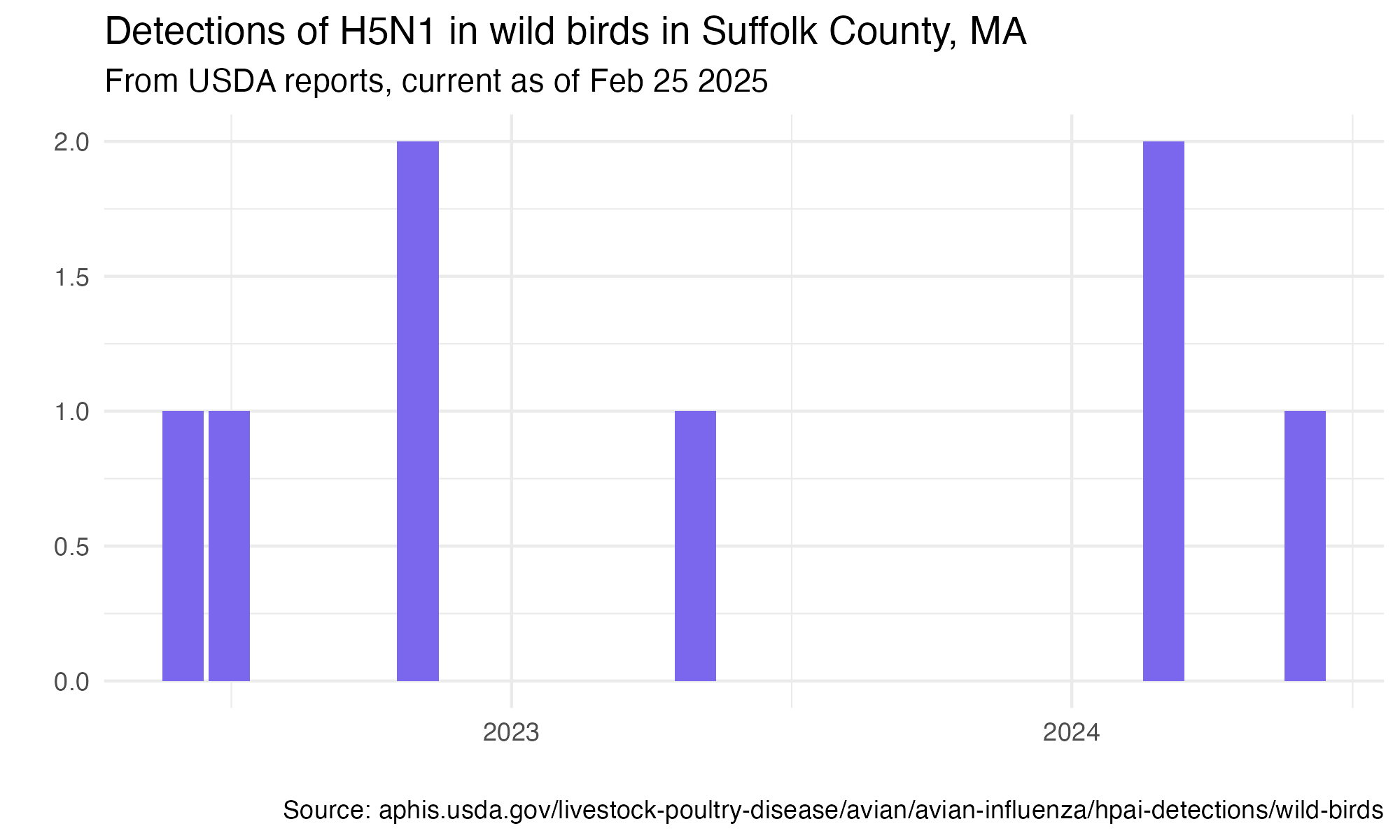 A monthly time series bar chart spanning January 2022 to February 2025 showing bird flu (H5N1) detections across Suffolk County, MA. Data by USDA. Doesn&rsquo;t show any 2025 detections, despite public reports of cases in Boston.